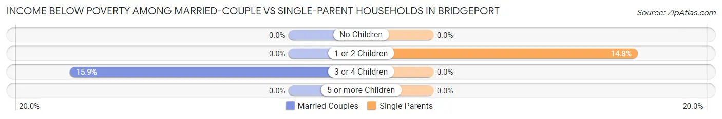 Income Below Poverty Among Married-Couple vs Single-Parent Households in Bridgeport