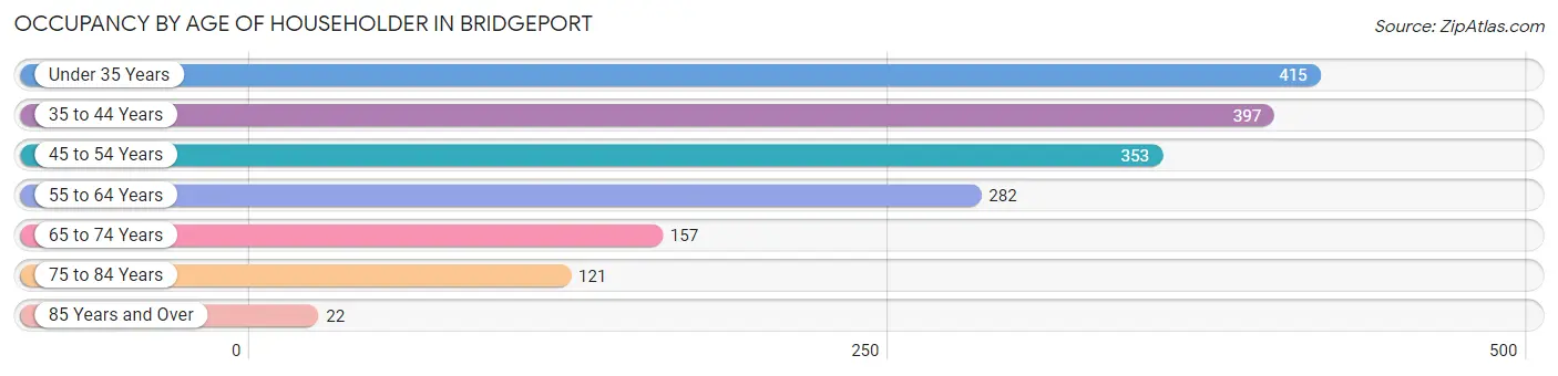 Occupancy by Age of Householder in Bridgeport