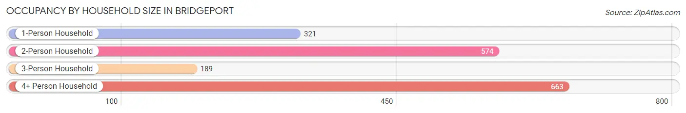 Occupancy by Household Size in Bridgeport