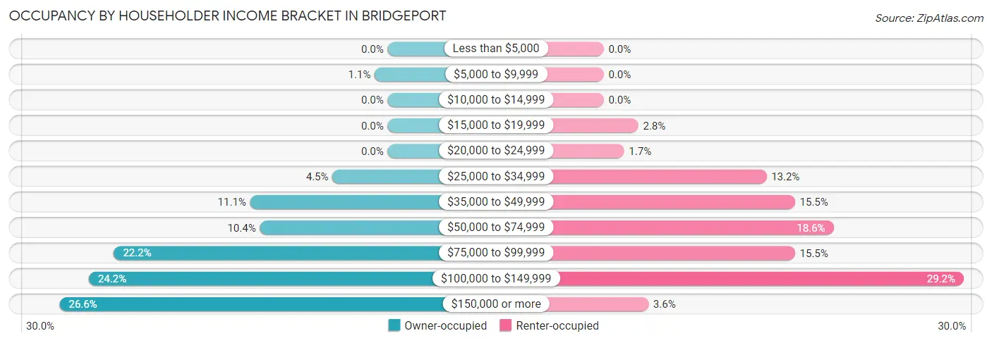 Occupancy by Householder Income Bracket in Bridgeport