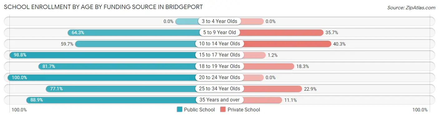 School Enrollment by Age by Funding Source in Bridgeport
