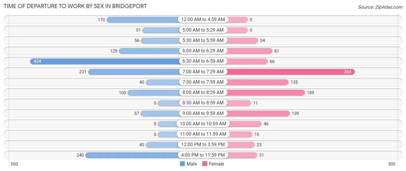 Time of Departure to Work by Sex in Bridgeport