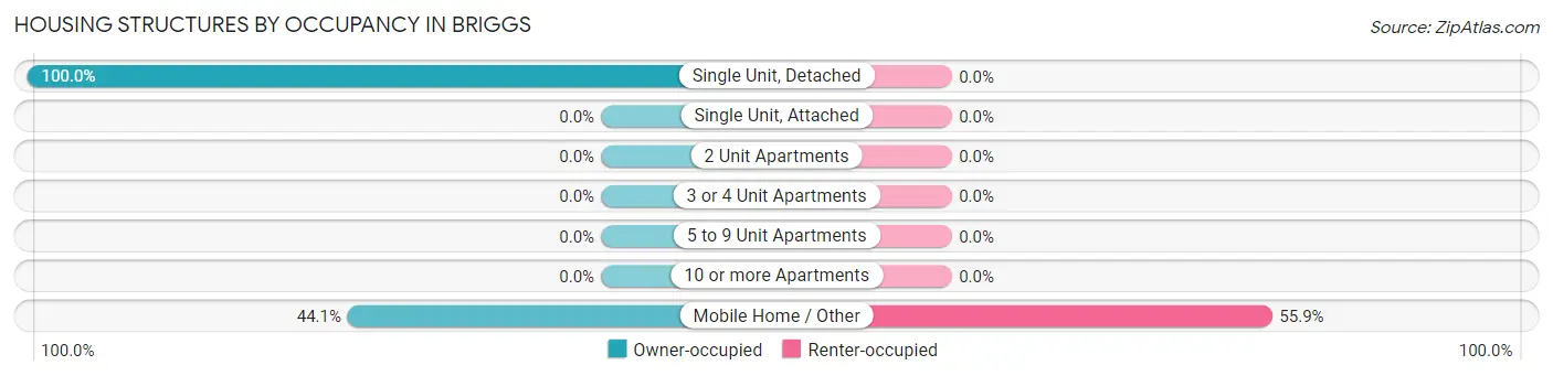 Housing Structures by Occupancy in Briggs