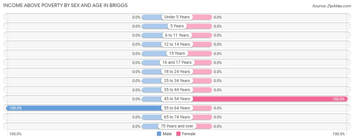Income Above Poverty by Sex and Age in Briggs