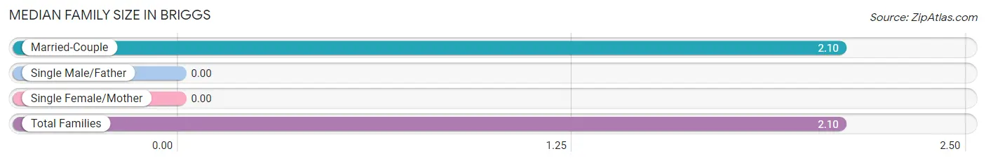 Median Family Size in Briggs