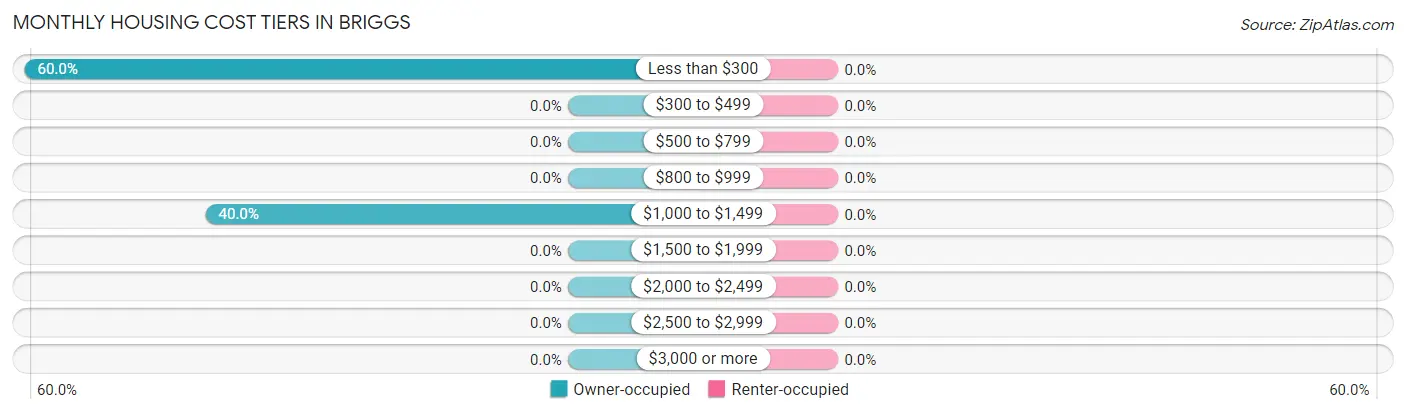 Monthly Housing Cost Tiers in Briggs