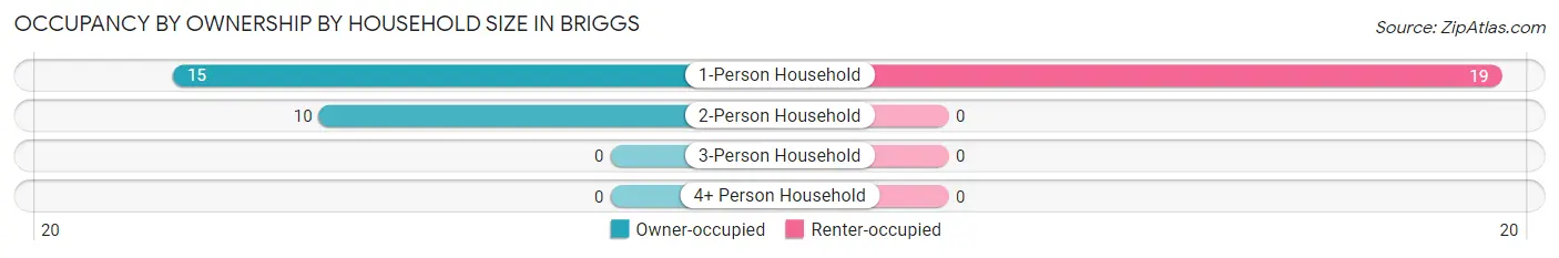Occupancy by Ownership by Household Size in Briggs