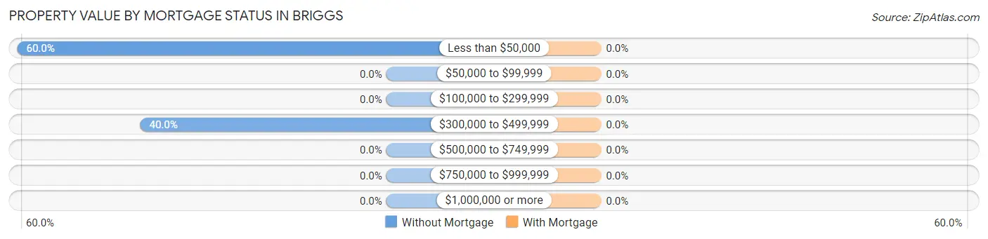 Property Value by Mortgage Status in Briggs