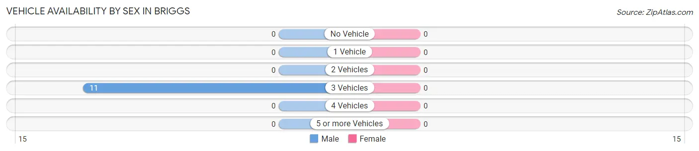 Vehicle Availability by Sex in Briggs