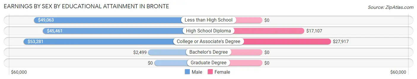 Earnings by Sex by Educational Attainment in Bronte