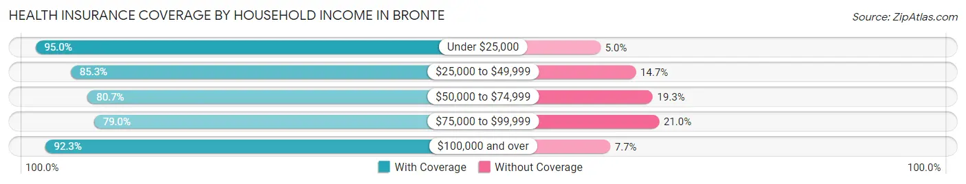 Health Insurance Coverage by Household Income in Bronte