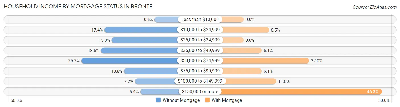 Household Income by Mortgage Status in Bronte