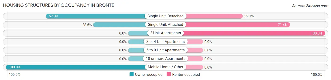 Housing Structures by Occupancy in Bronte