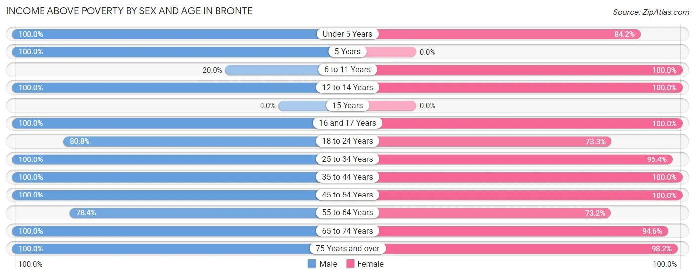 Income Above Poverty by Sex and Age in Bronte
