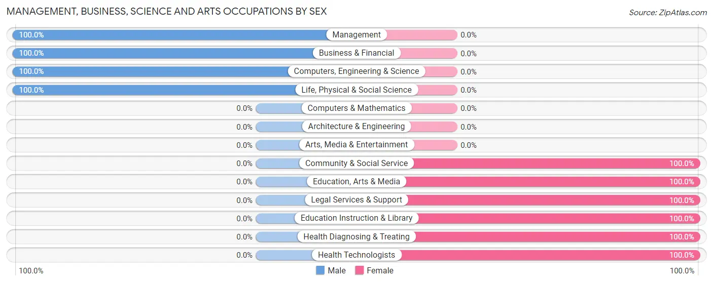 Management, Business, Science and Arts Occupations by Sex in Bronte