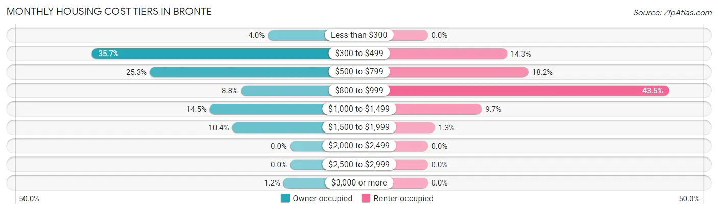 Monthly Housing Cost Tiers in Bronte