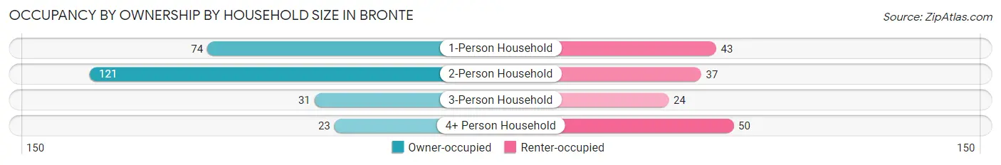 Occupancy by Ownership by Household Size in Bronte