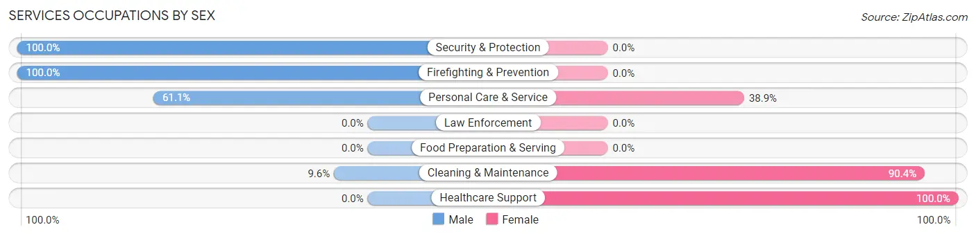 Services Occupations by Sex in Bronte