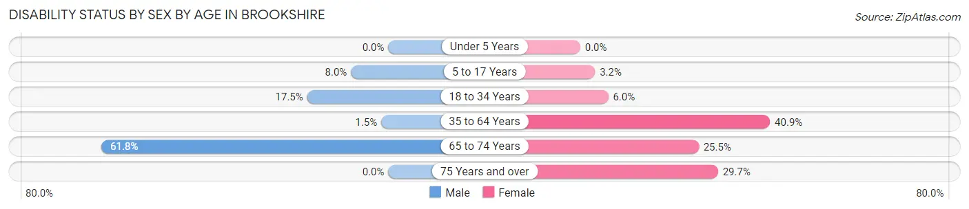 Disability Status by Sex by Age in Brookshire