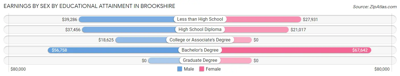 Earnings by Sex by Educational Attainment in Brookshire