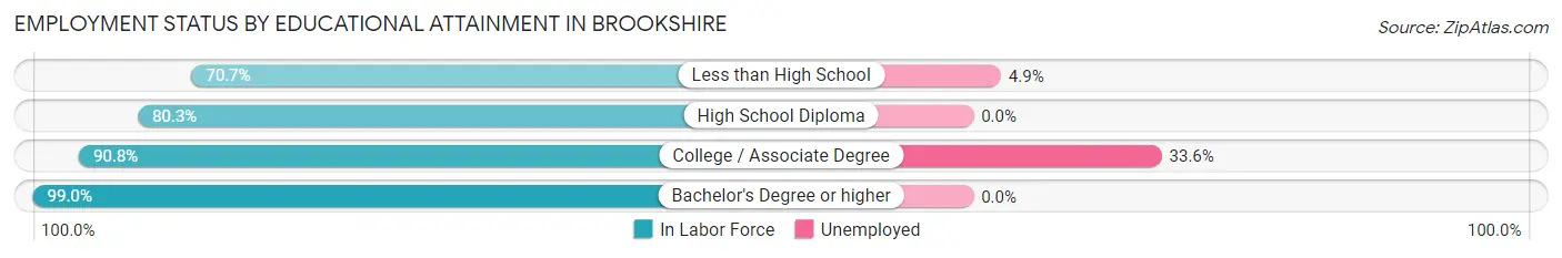 Employment Status by Educational Attainment in Brookshire