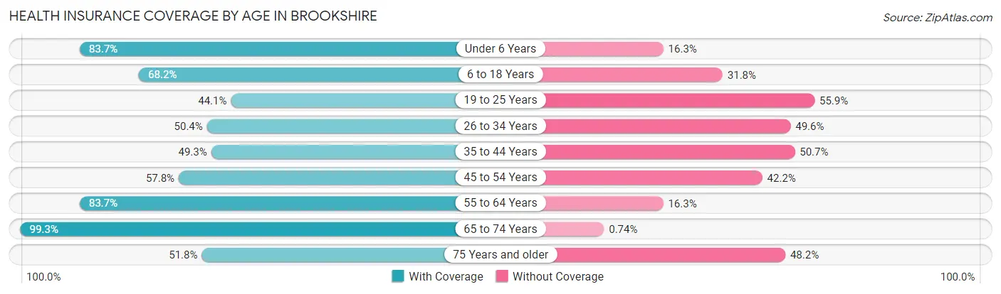 Health Insurance Coverage by Age in Brookshire