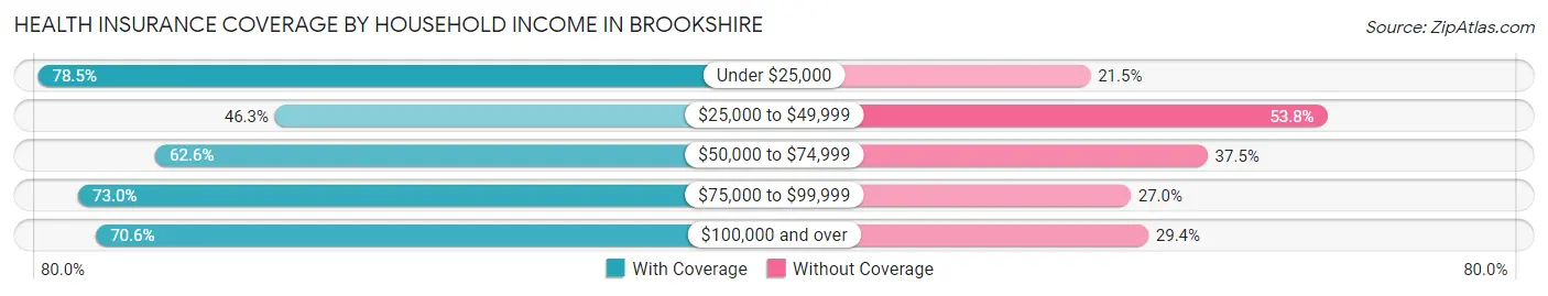 Health Insurance Coverage by Household Income in Brookshire