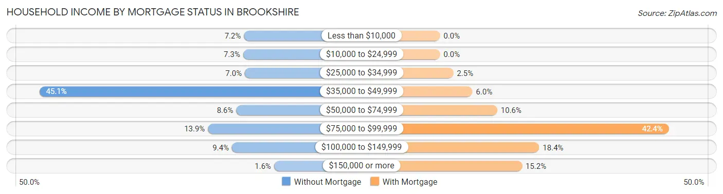 Household Income by Mortgage Status in Brookshire