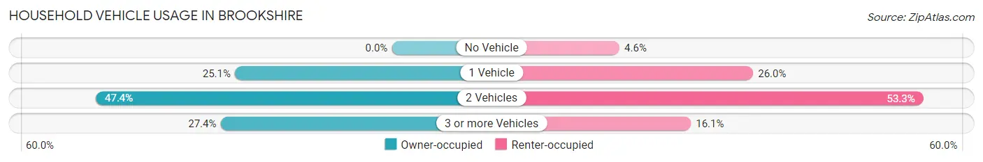 Household Vehicle Usage in Brookshire