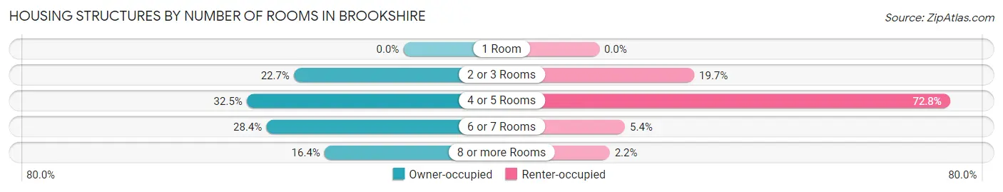 Housing Structures by Number of Rooms in Brookshire