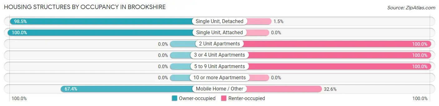 Housing Structures by Occupancy in Brookshire