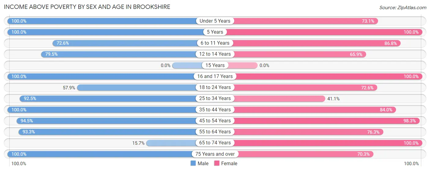 Income Above Poverty by Sex and Age in Brookshire