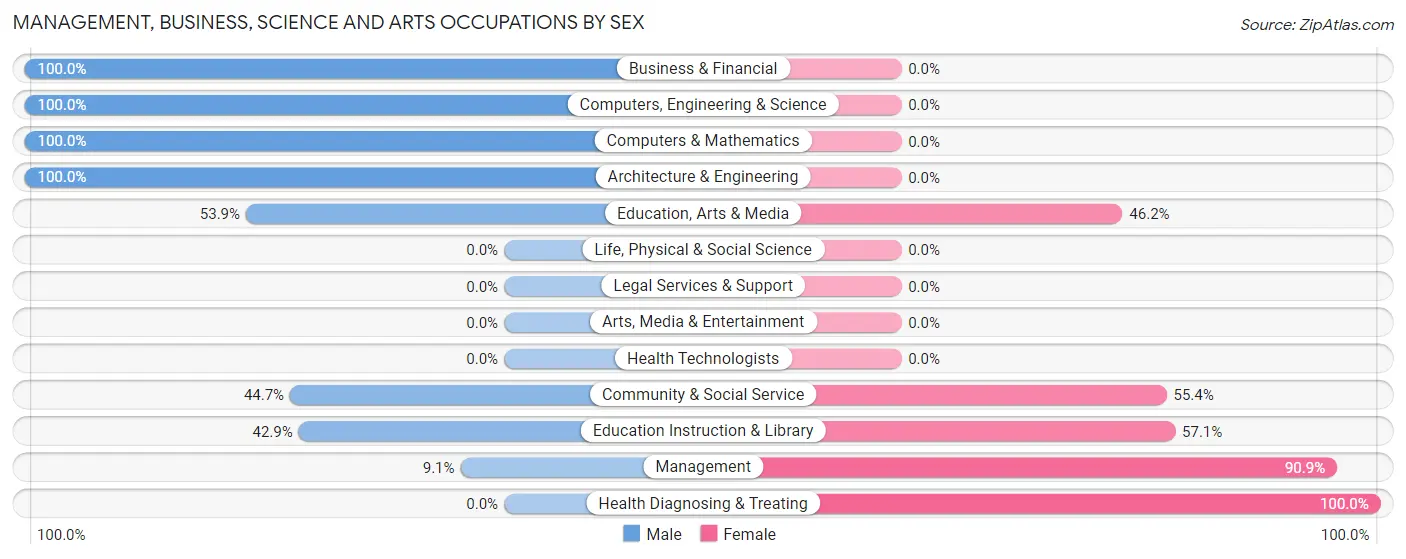 Management, Business, Science and Arts Occupations by Sex in Brookshire