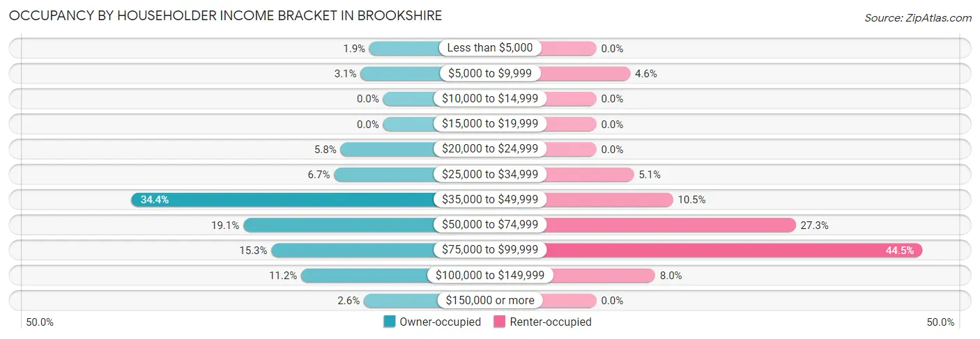 Occupancy by Householder Income Bracket in Brookshire