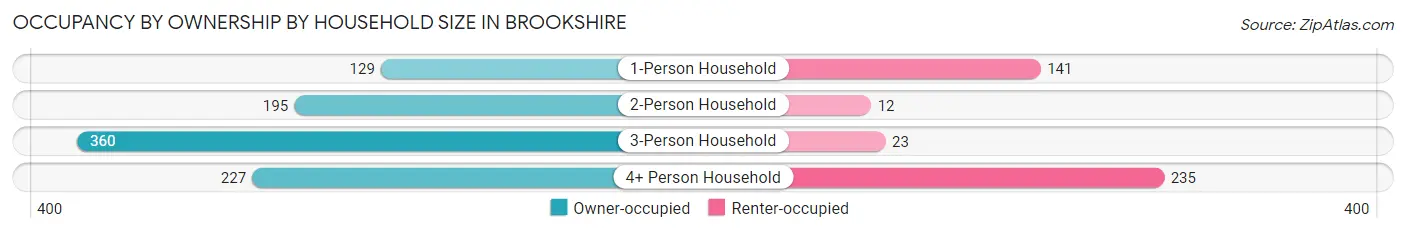 Occupancy by Ownership by Household Size in Brookshire