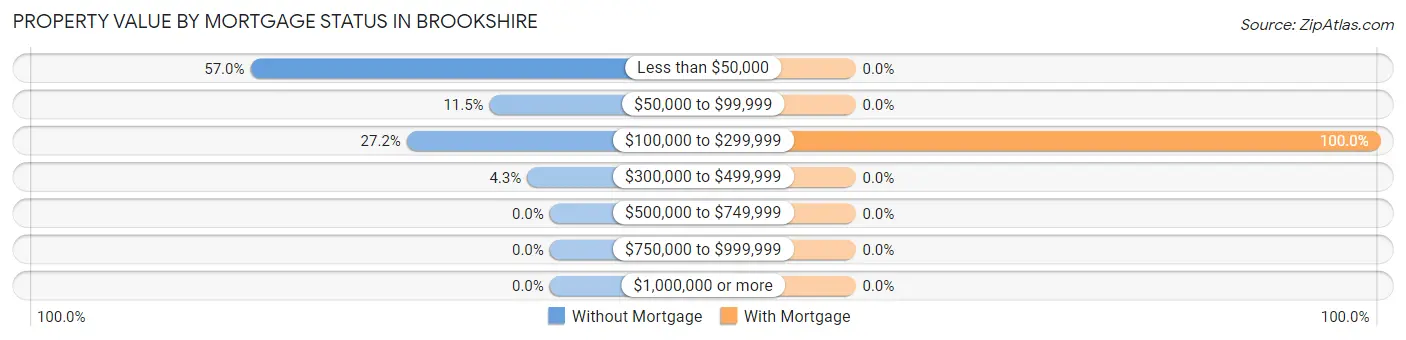 Property Value by Mortgage Status in Brookshire