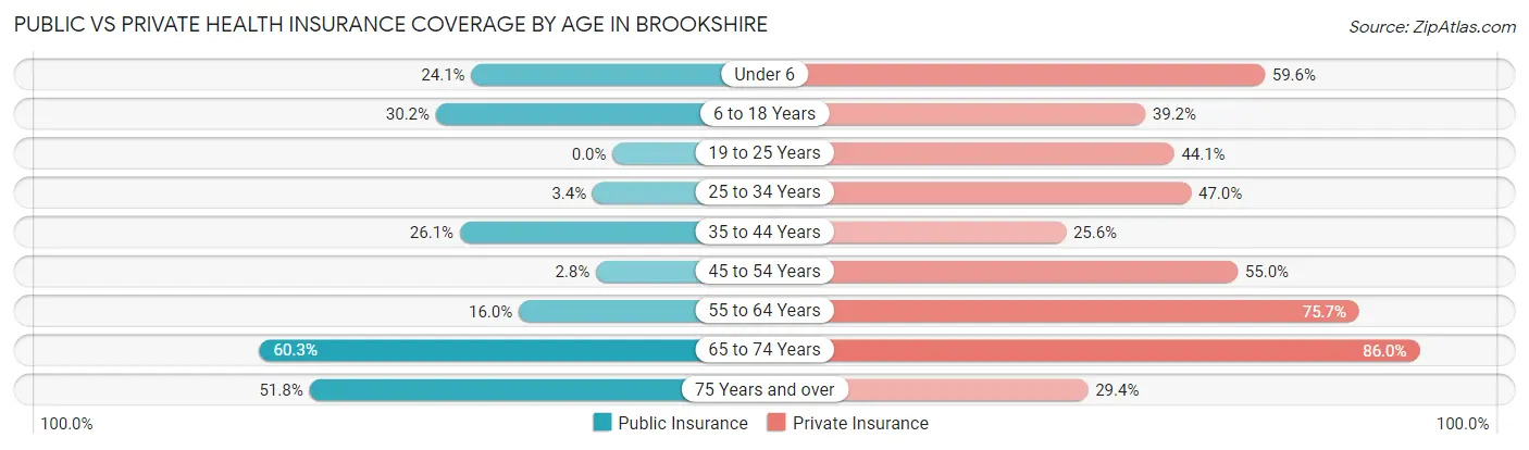 Public vs Private Health Insurance Coverage by Age in Brookshire