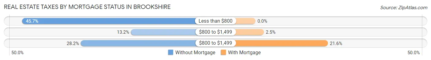 Real Estate Taxes by Mortgage Status in Brookshire