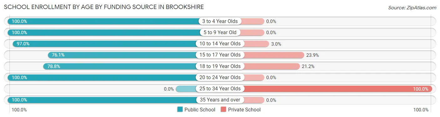 School Enrollment by Age by Funding Source in Brookshire