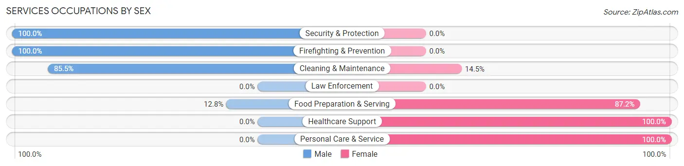 Services Occupations by Sex in Brookshire
