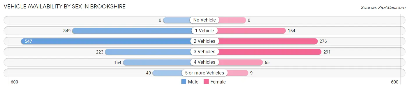Vehicle Availability by Sex in Brookshire