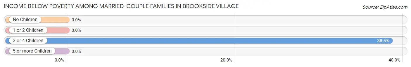 Income Below Poverty Among Married-Couple Families in Brookside Village