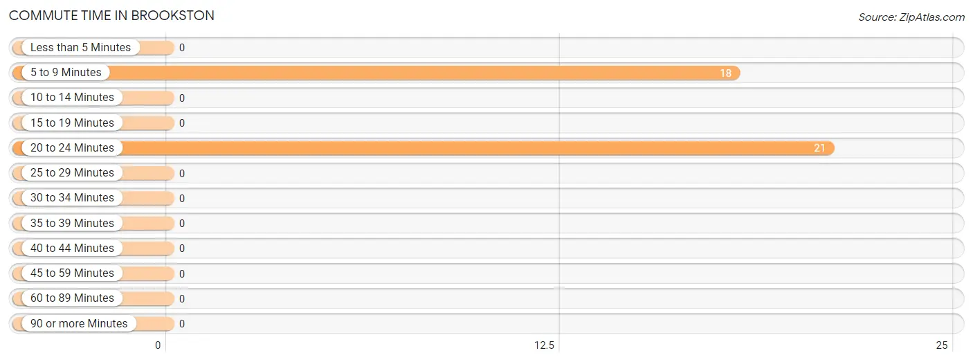 Commute Time in Brookston