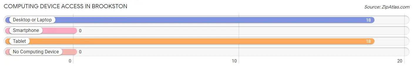 Computing Device Access in Brookston