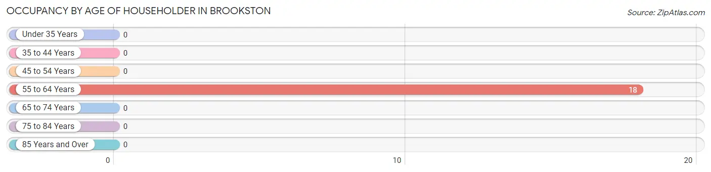 Occupancy by Age of Householder in Brookston