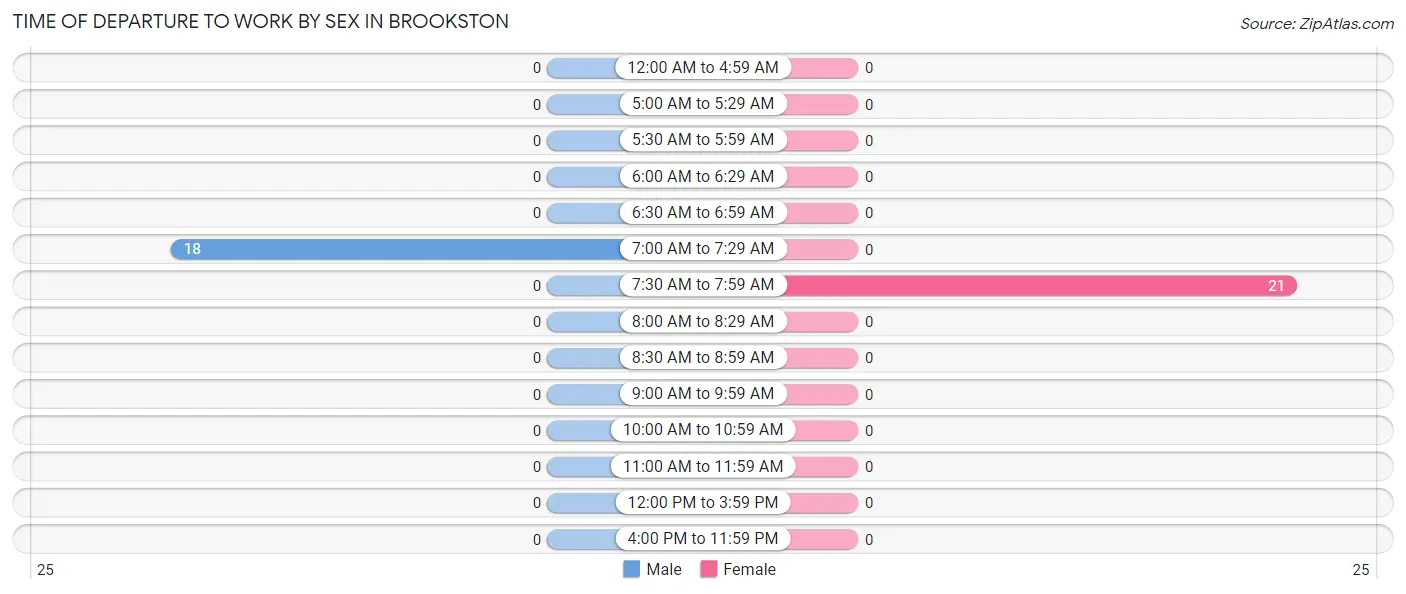 Time of Departure to Work by Sex in Brookston