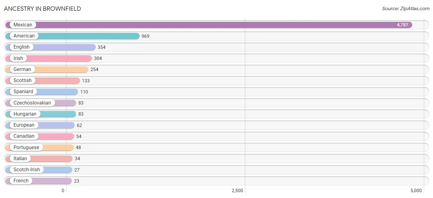 Ancestry in Brownfield