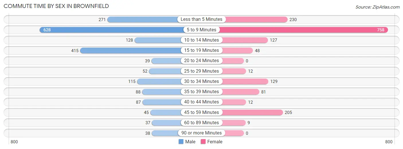 Commute Time by Sex in Brownfield