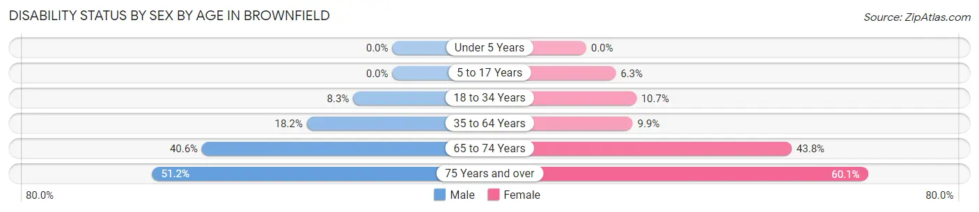 Disability Status by Sex by Age in Brownfield