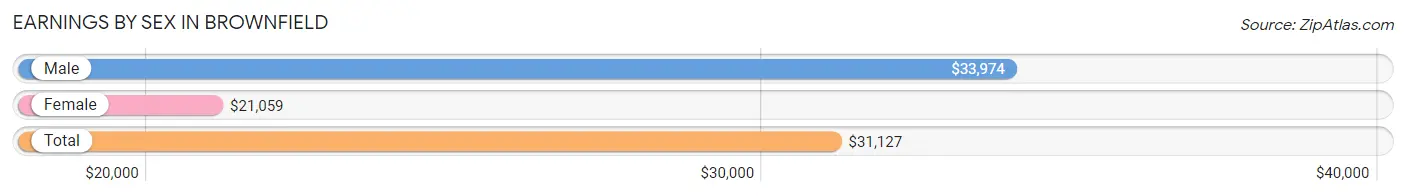 Earnings by Sex in Brownfield